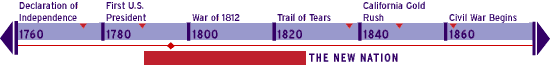 timeline